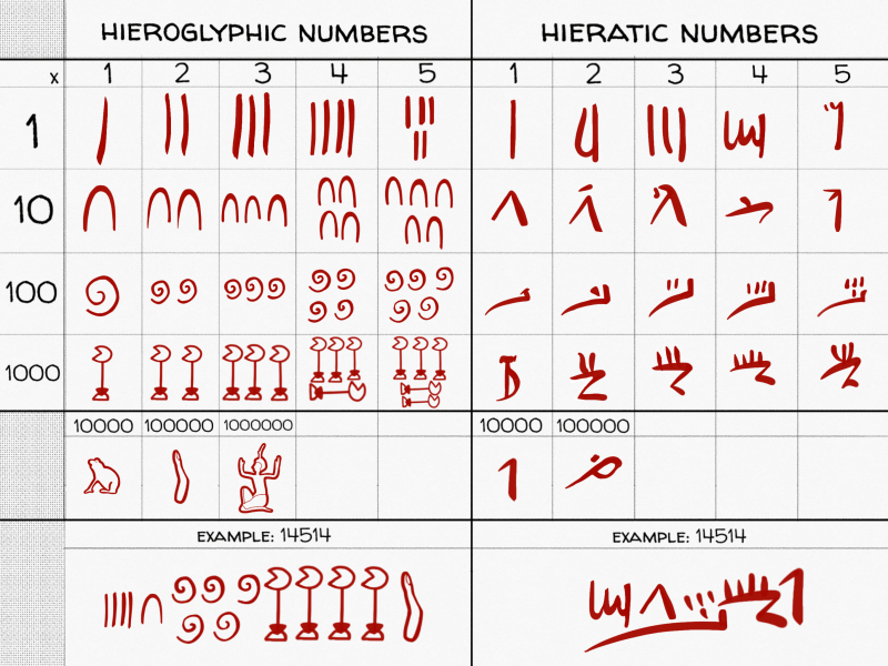 Egyptian Number System Base